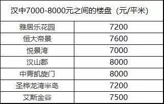 汉中近期房价分析及趋势解读