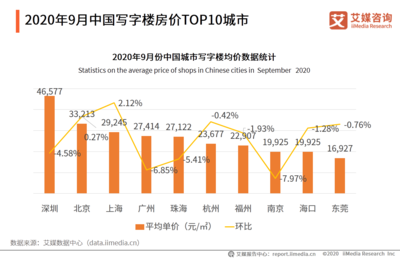 2020年8-9月中国房地产行业月度运行数据监测报告