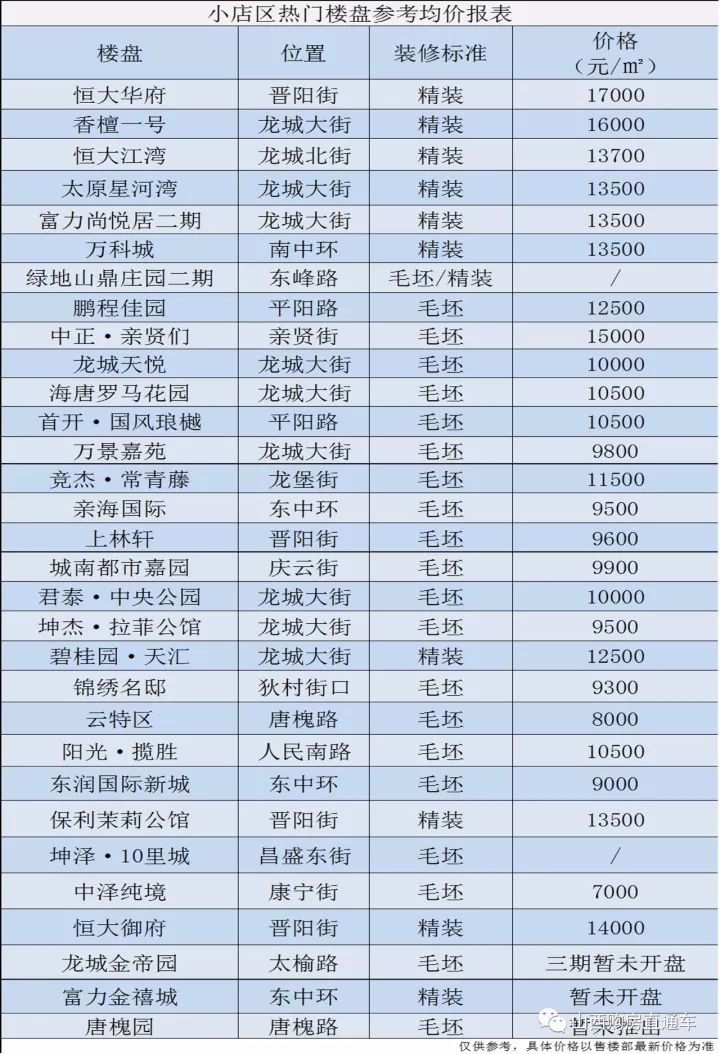 太原10月房价最新出炉 最高与最低价差惊人，买房的要注意了！