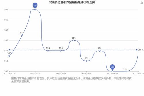 2023年4月25日北辰多边金都珠宝今日精品挂件价格查询
